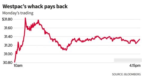 Westpac Banking Stock Forecast and Price Target. ... Westpac Banking Dividend per Share Forecast for 2023 - 2025 - 2030. Westpac Banking's Dividend per Share has grown In the last three years, rising from $0.31 to $1.42 – a growth of 358.06%. For the next year, 14 analysts project Westpac Banking's Dividend per Share to drop by …